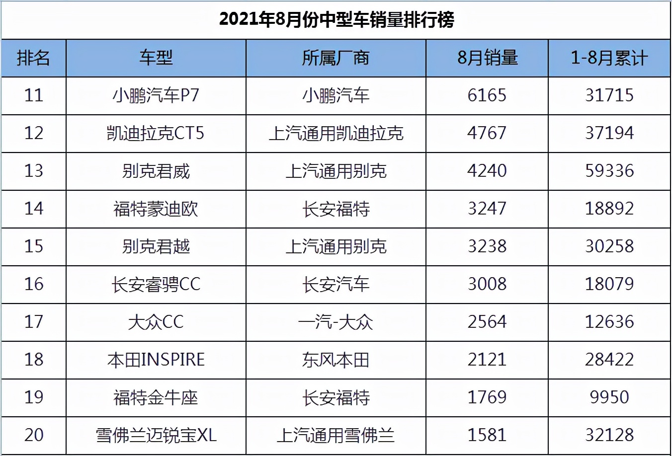 2021年8月份中型车销量1-45名，天籁跃居第二，帕萨特王者归来