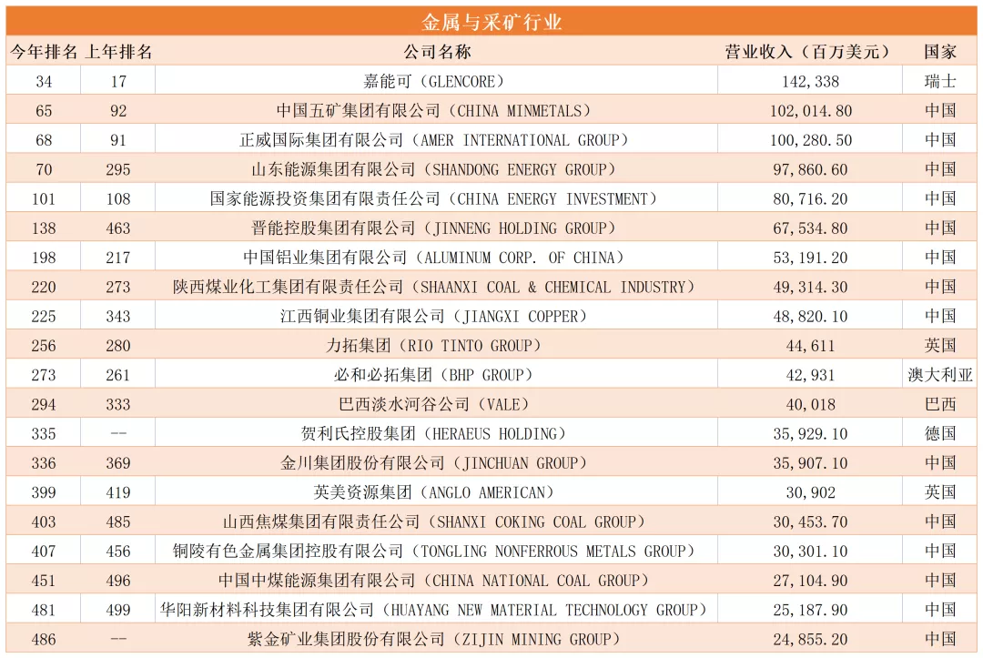 世界500强：75家涉矿企业入围，中资矿企27家