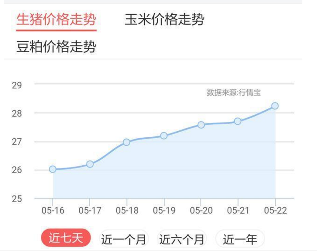 猪价爆了！5月24日全线上涨，为啥养猪人却担心？老王说了实情