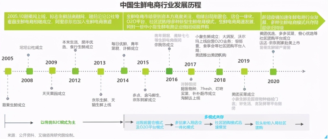 每日优鲜：前置仓的“反逆者”