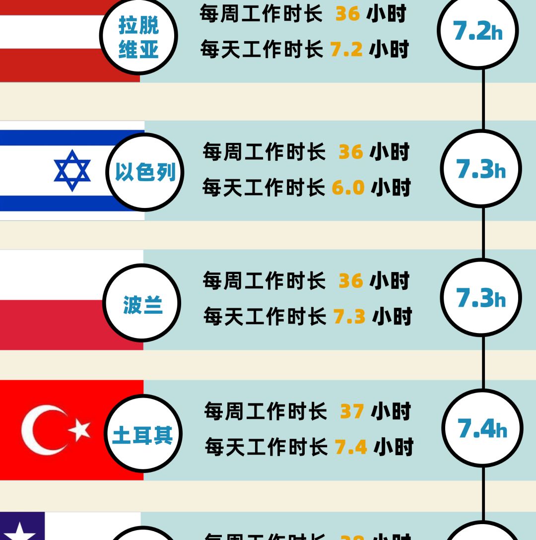 “取消大小周”有啥可骄傲的？好好看看38国平均工作时长对比吧