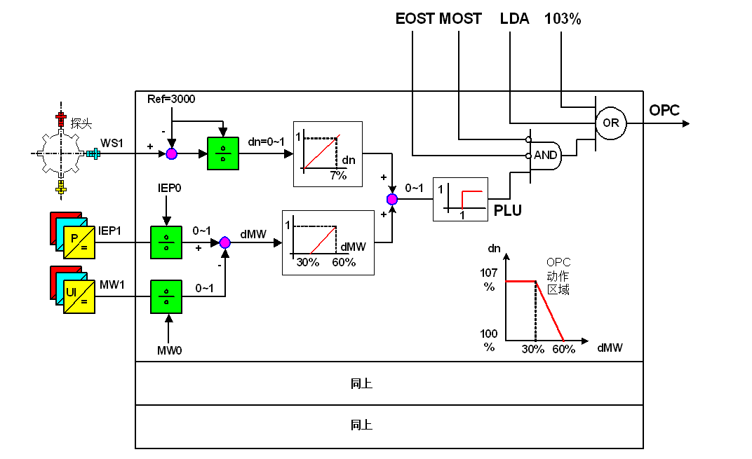 電廠機組OPC保護動作的原因分析