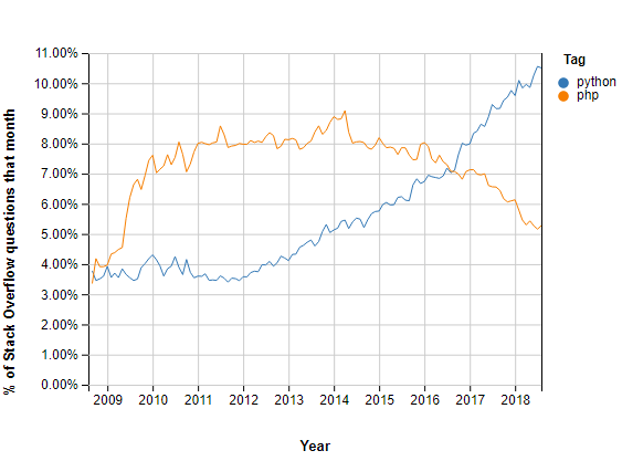 Python Vs PHP 区别在什么地方？