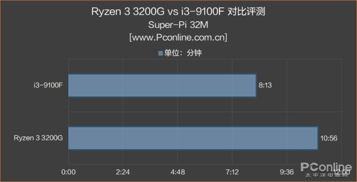 500块选3200G还是9100F？真·拔掉独显提高性能