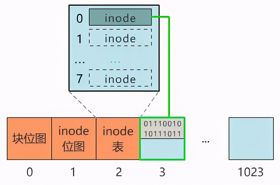 图解 | 你管这破玩意叫文件系统？