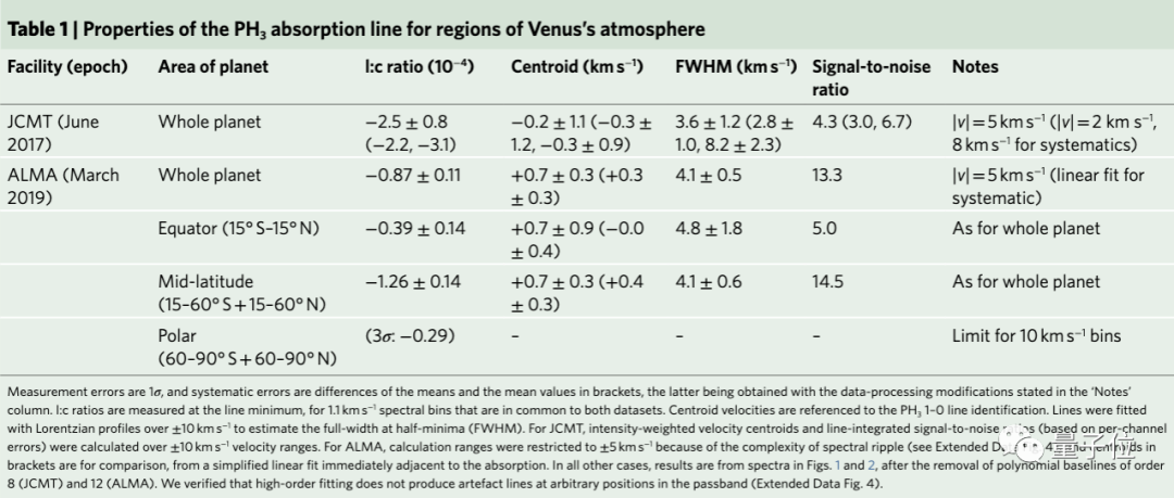 NASA科學(xué)家聯(lián)名求撤稿：金星生命跡象是烏龍，擬合方法不靠譜