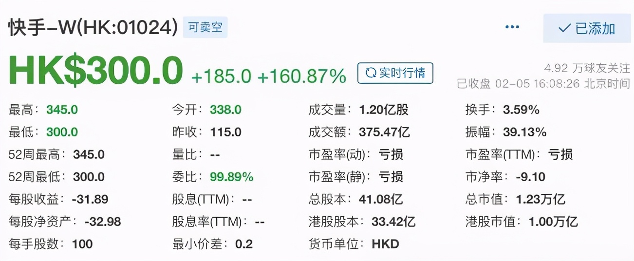 3.4亿元收购A站的快手上市了，市值万亿