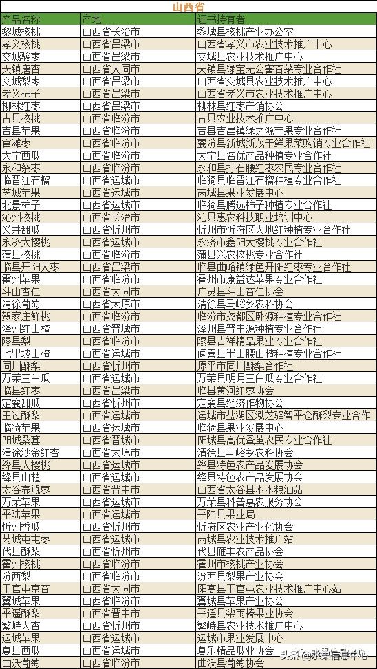 700种全国各地特色水果名单，水果吃货必备