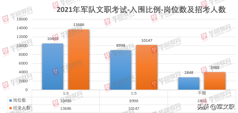 2018-2021年军队文职华图教育解读出炉！流程节点早知道