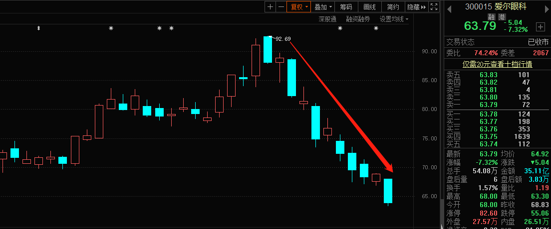 爱尔眼科8天暴跌30%！发生了什么？