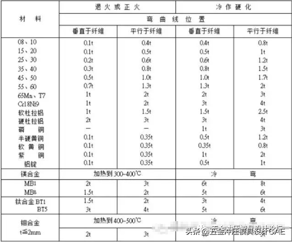 冲压模具常用公式及数据表，必备的干货