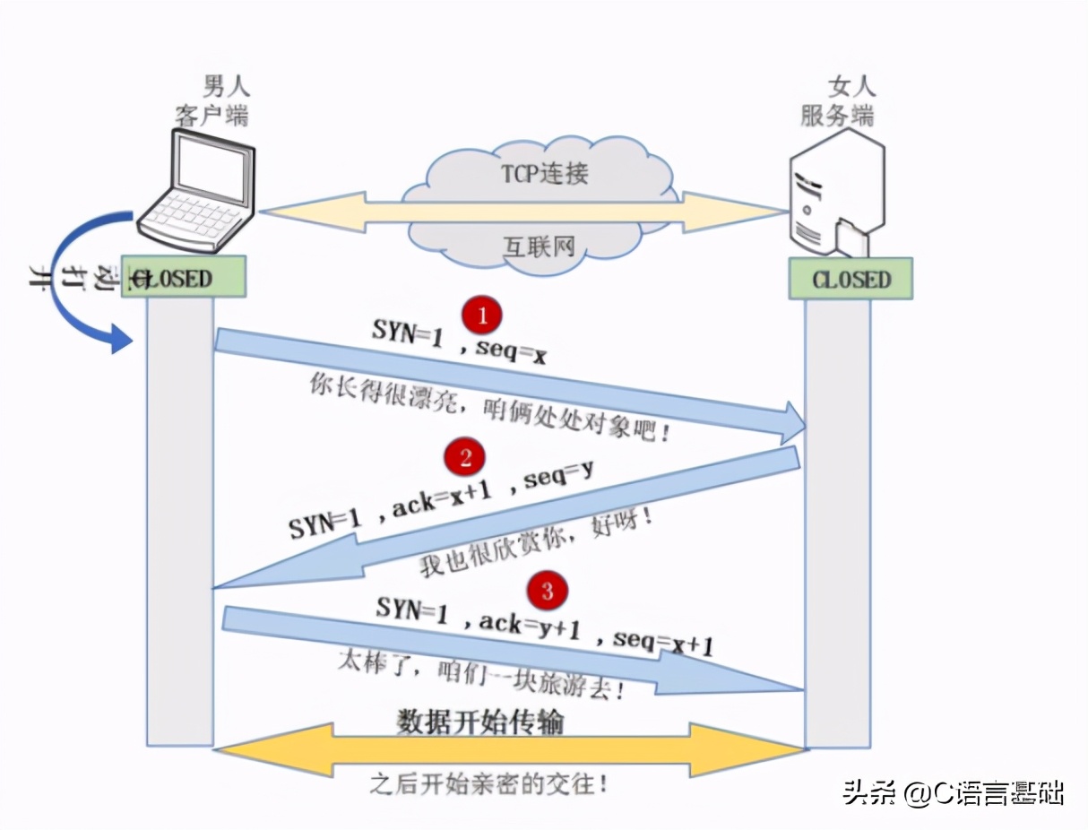 基础好文｜初学者：网编基础，我只看这篇文章，网络编程基础篇