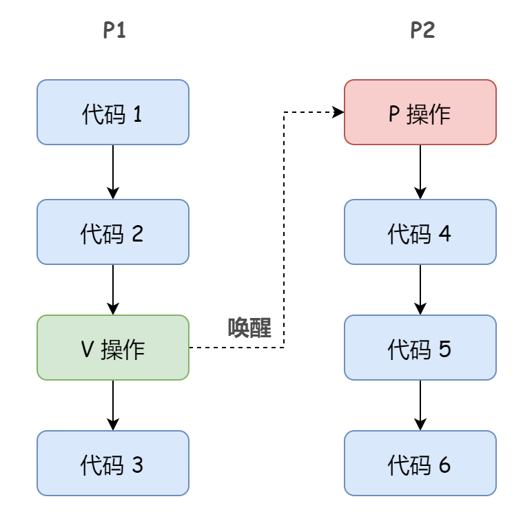 六大进程通信机制总结