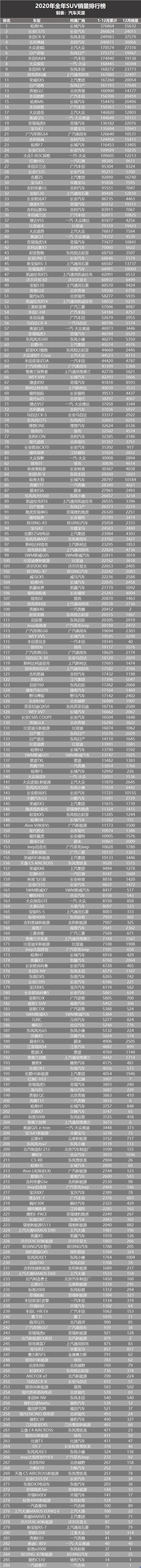 2020年汽车销量最全榜：共525款，来看看有没有你的爱车？