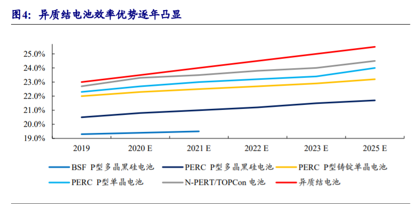 光伏异质结专题报告：大规模产业化前夜，降本增效是核心驱动力