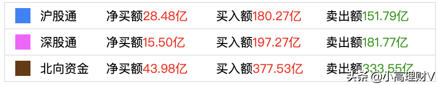 午评：大涨，三大指数高开高走，是反弹开启还是回光返照？