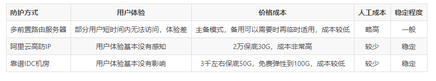 什么是DDOS攻击以及如何防护？