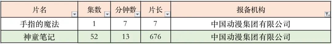 上半年285部国产电视动画备案了