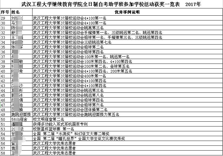 武汉工程大学高等教育全日制本科助学班 参加校级活动荣誉榜