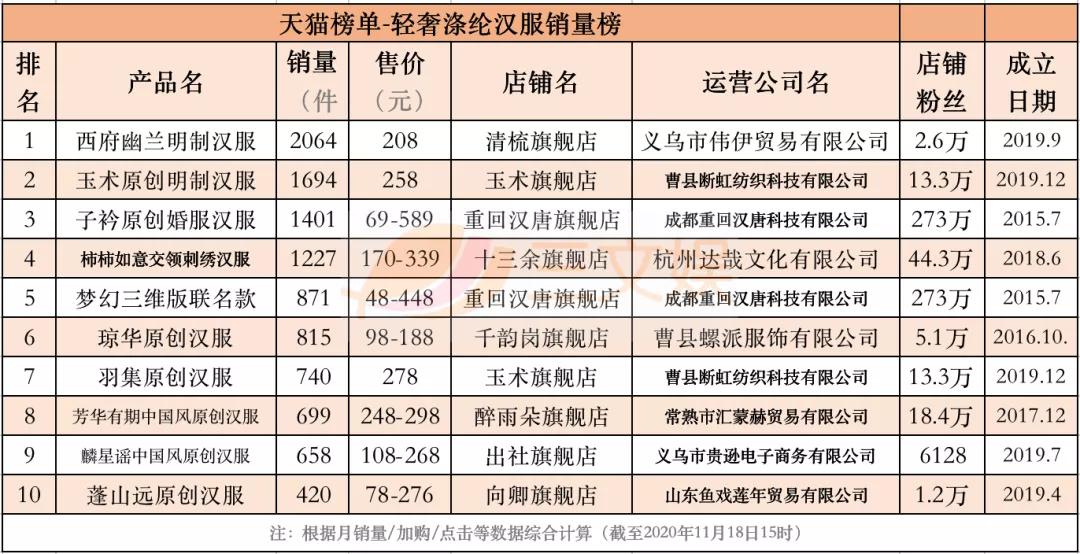 汉服畅销榜与背后的创业公司