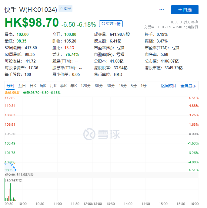 38.8亿股解禁，快手跌破发行价，市值已蒸发1个美团、2个小米