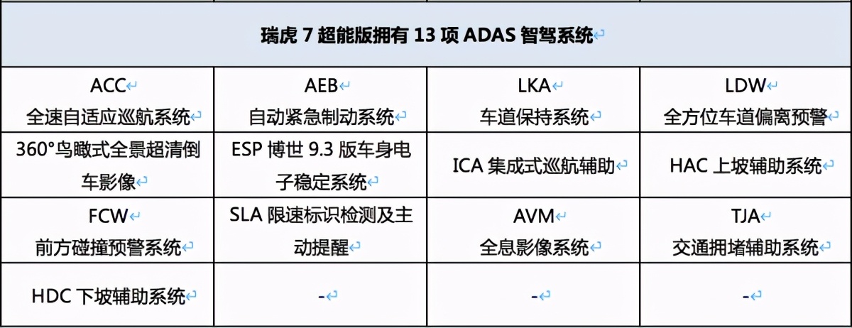 将主/被动安全做到极致的瑞虎7超能版凭什么强过CS55 PLUS？