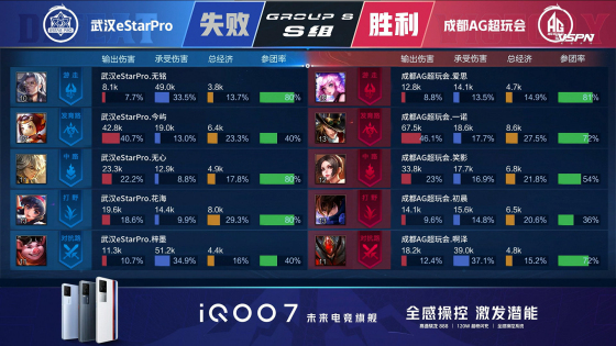 王者荣耀KPL：一诺关羽杀疯了！成都AG超玩会零封武汉eStarPro