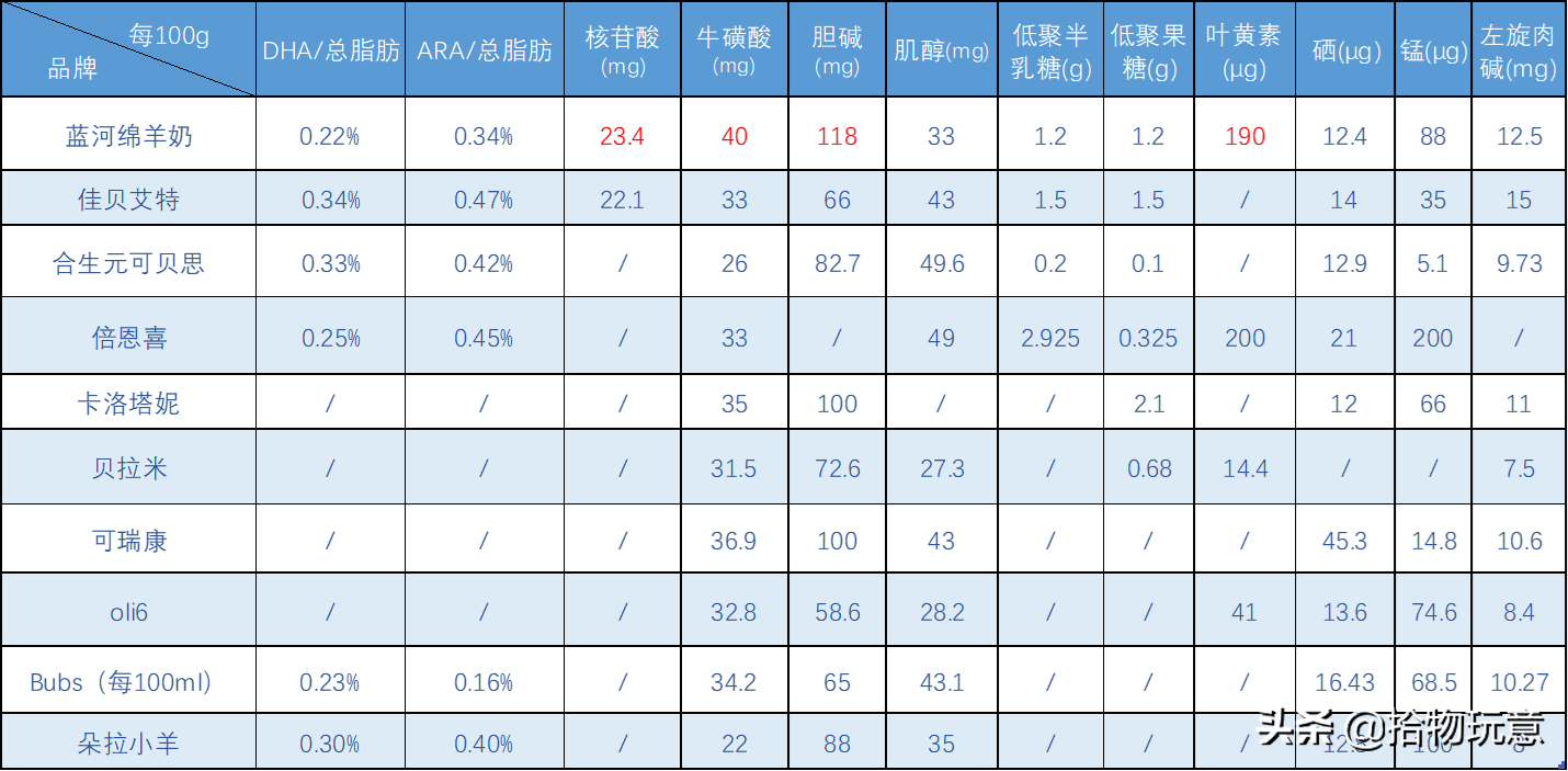 羊奶粉排行榜10强