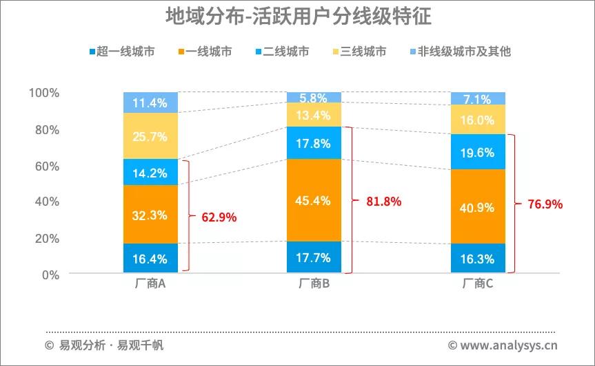 手机地图市场竞争激烈，企业如何确保用户？| 易观分析行业案例