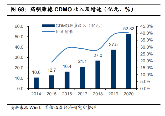 药明康德深度报告：四大板块多轮驱动，多元模式分享长期红利