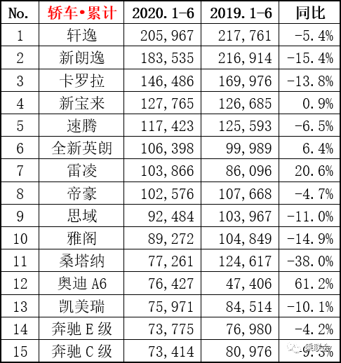 6月汽车销量榜出炉，轩逸月销破5万，CR-V神车归来，奥迪表现亮眼