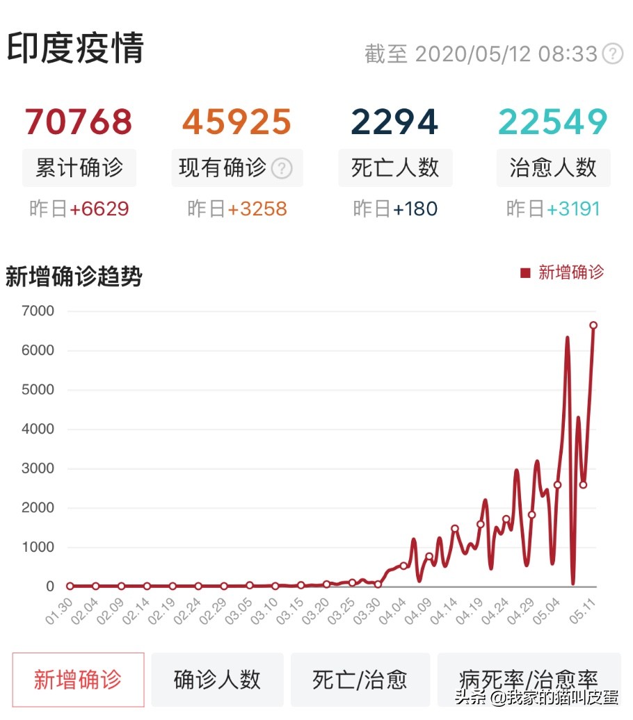 5月12日海外疫情一览，美国新增下降，俄罗斯破