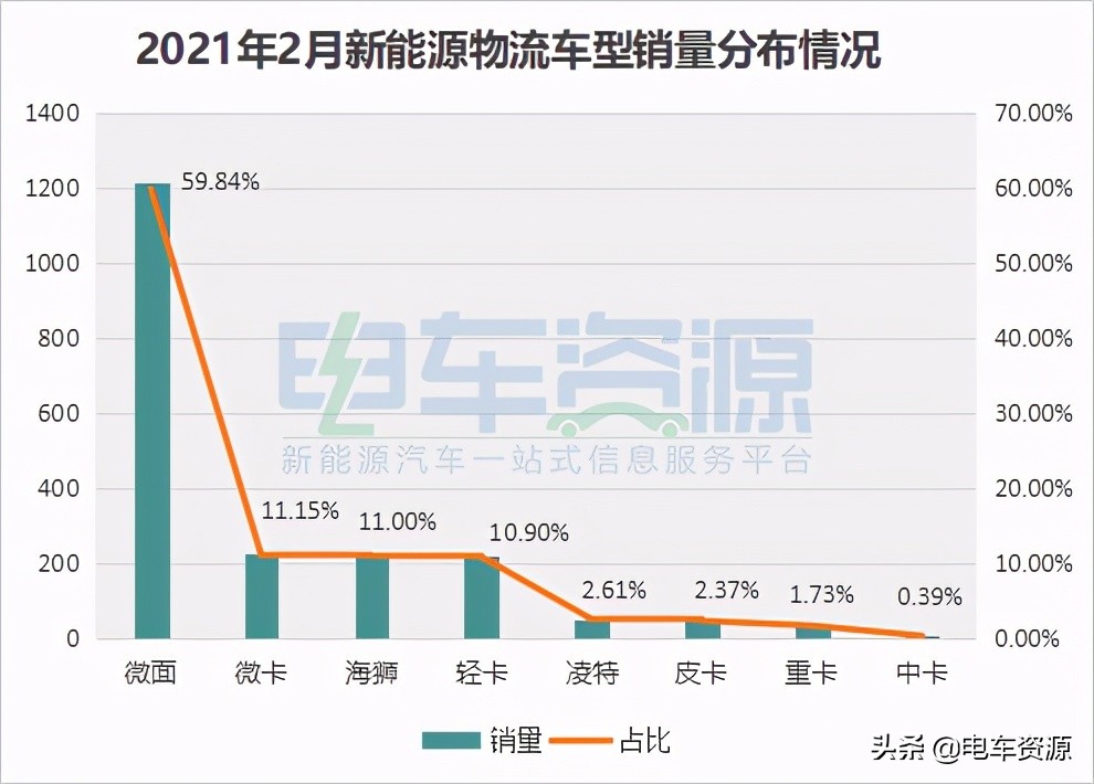 热门新能源物流车排行榜 这几个车型都上榜了