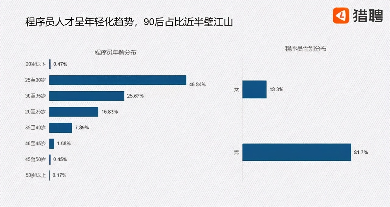 程序员平均年薪20.36万元 入行或转行都是好选择