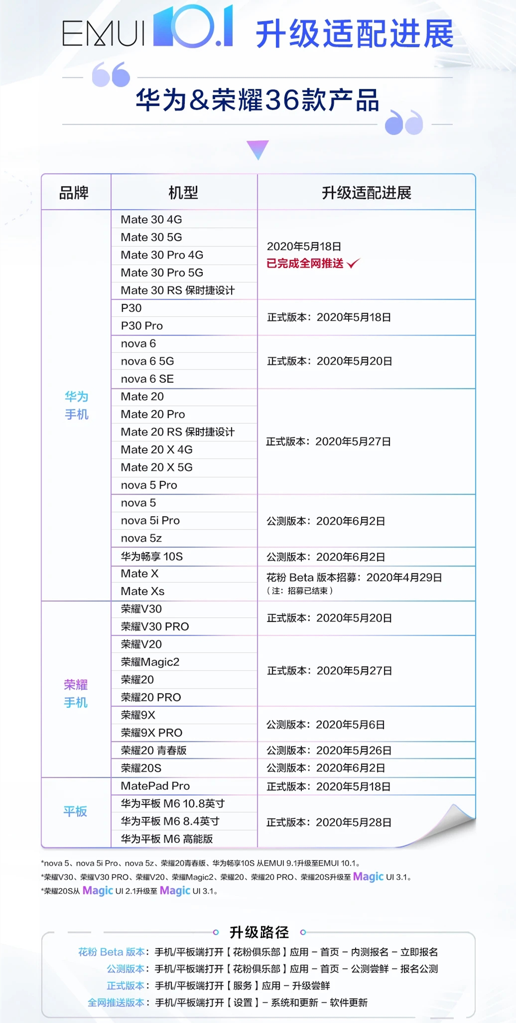 华为推送EMUI 10.1升级，前前后后足足4.68GB，升级了蜂花粉希望的作用