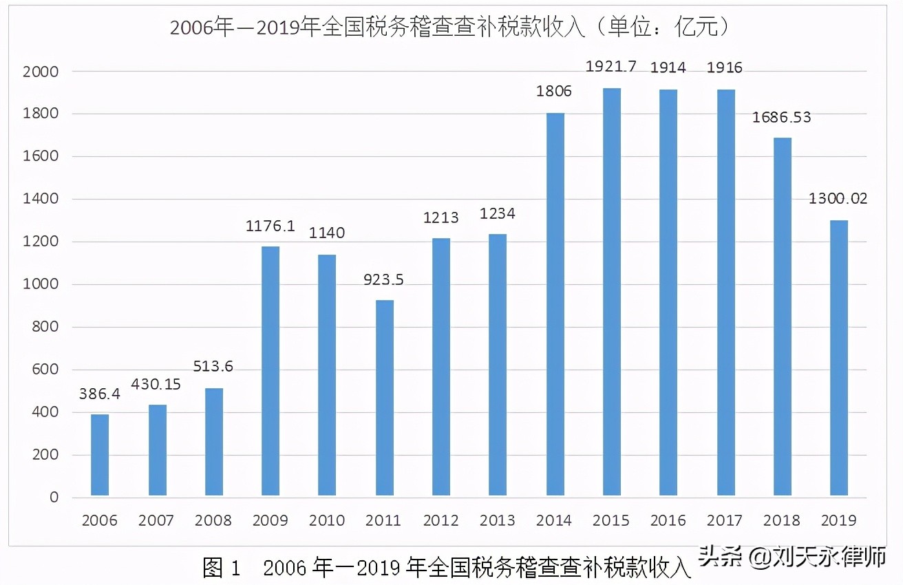 权威！税务总局发布2021全国税务稽查八大重点领域和五大涉税问题