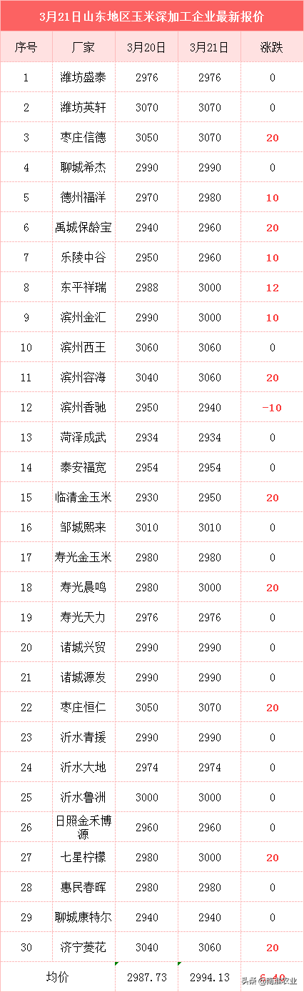 玉米价格两极分化，3利好上涨指日可待，大豆却一跌不起