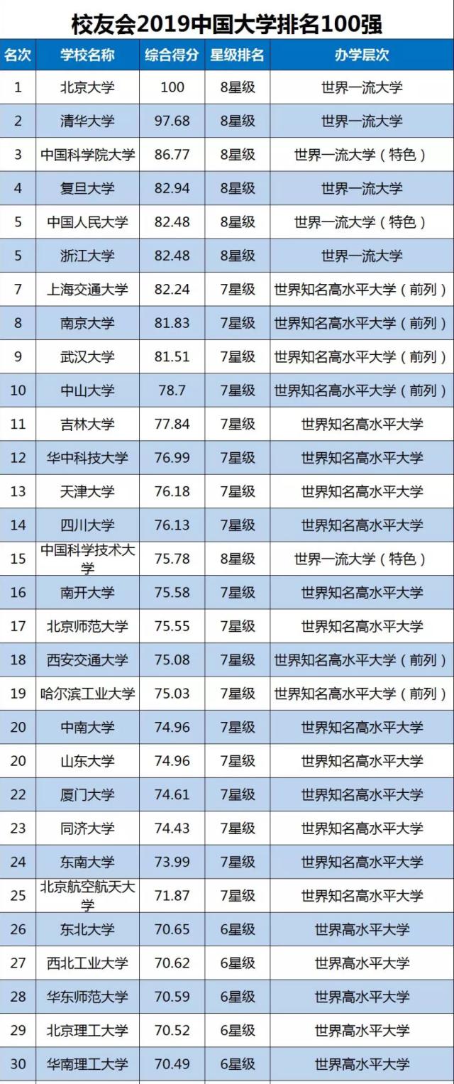 2022中国大学排名100强，你的学校排第几？