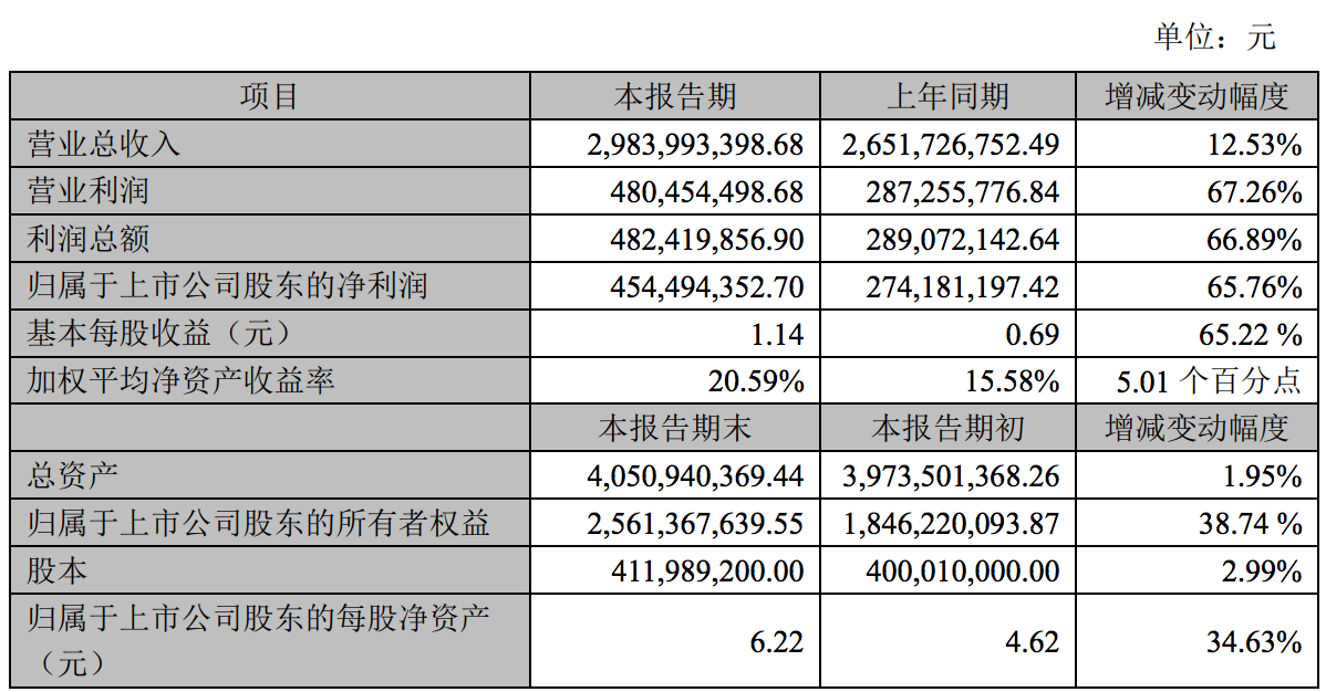 宇信科技业绩快报：营收增速下滑、利润水平提高，多名股东减持