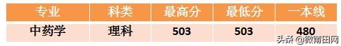 2020年长春中医药大学部分省市录取分数情况