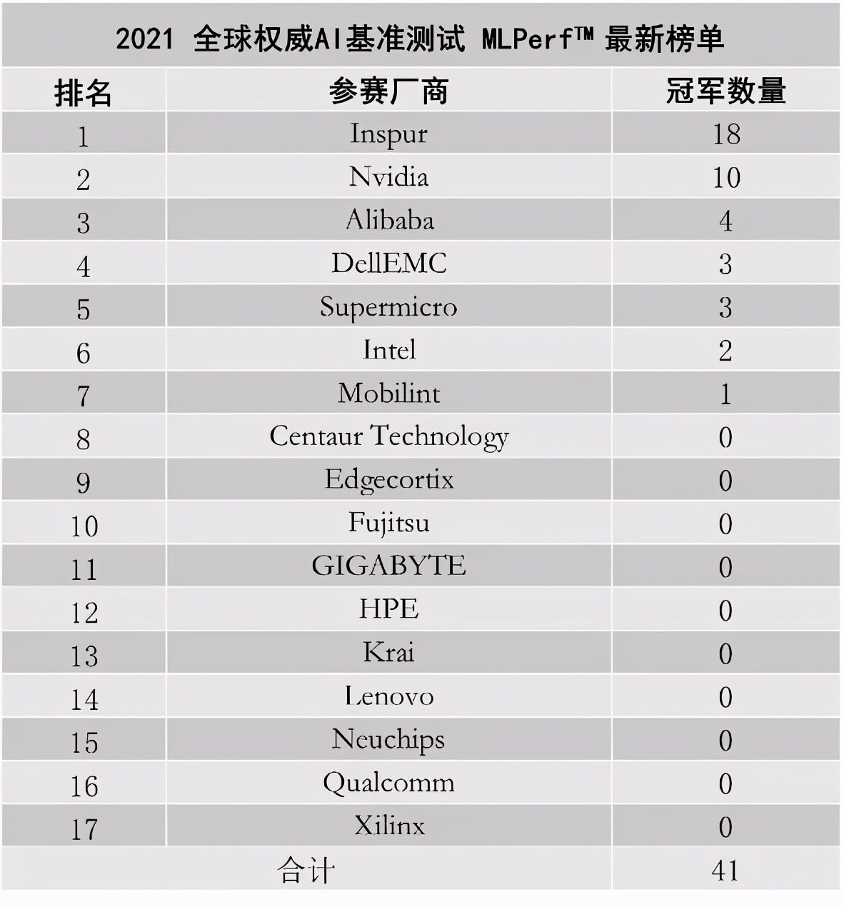 最新全球权威AI基准测试榜单：浪潮和NVIDIA霸榜了