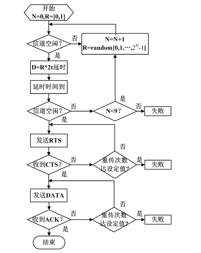 应用无线传感器网络的智能照明控制系统