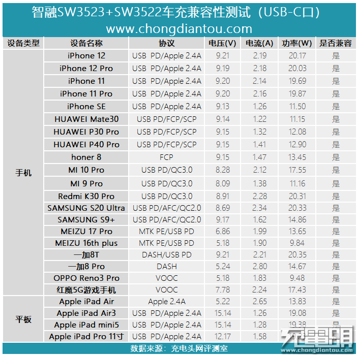 新型1A1C车充方案评测：双口三认证，兼容性不俗