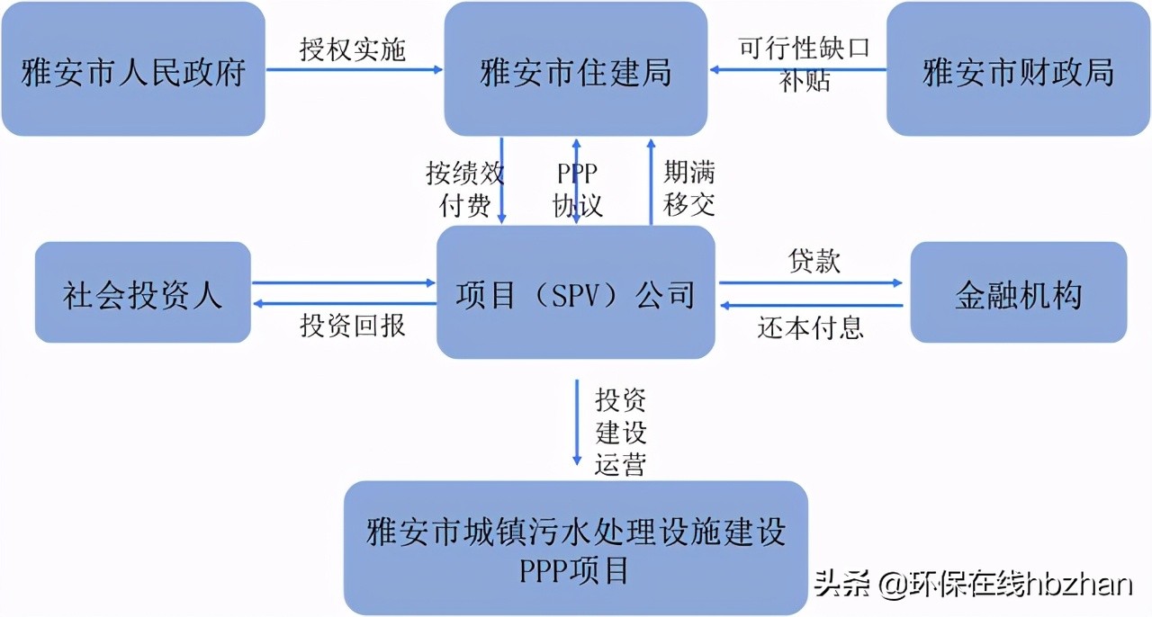 綠色PPP項目典型案例展示體例