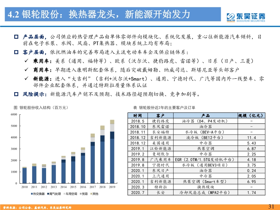 新能源汽车热管理行业深度报告：景气优质赛道，龙头量价双升