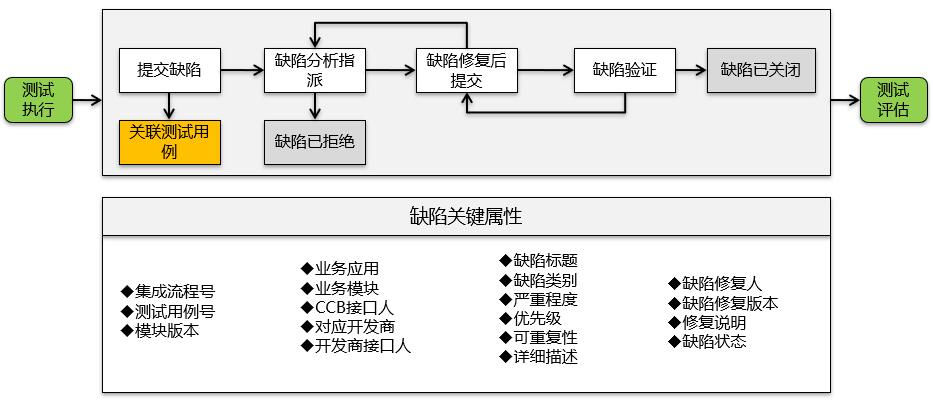 微服务下产品集成和集成测试框架流程