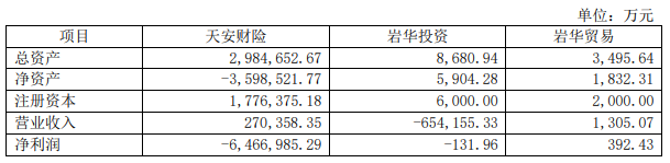 西水股份生死劫：上半年亏270亿 旗下天安财险资不抵债