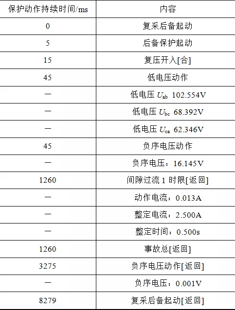 一起斷線引起主變間隙保護臨界動作的案例分析