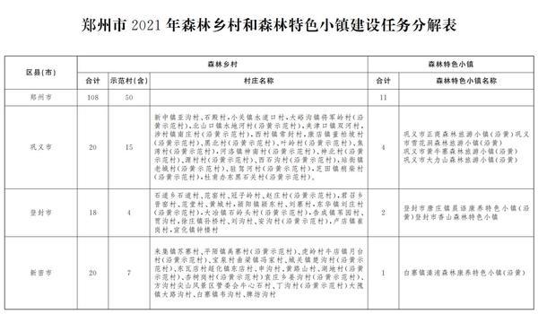 又一重要方案发布！2021年，郑州要开建5个森林（湿地）公园