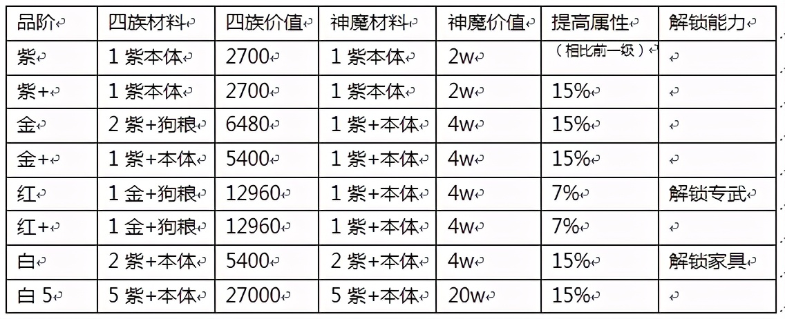 「剑与远征基础向」剑与远征成长与经济分析